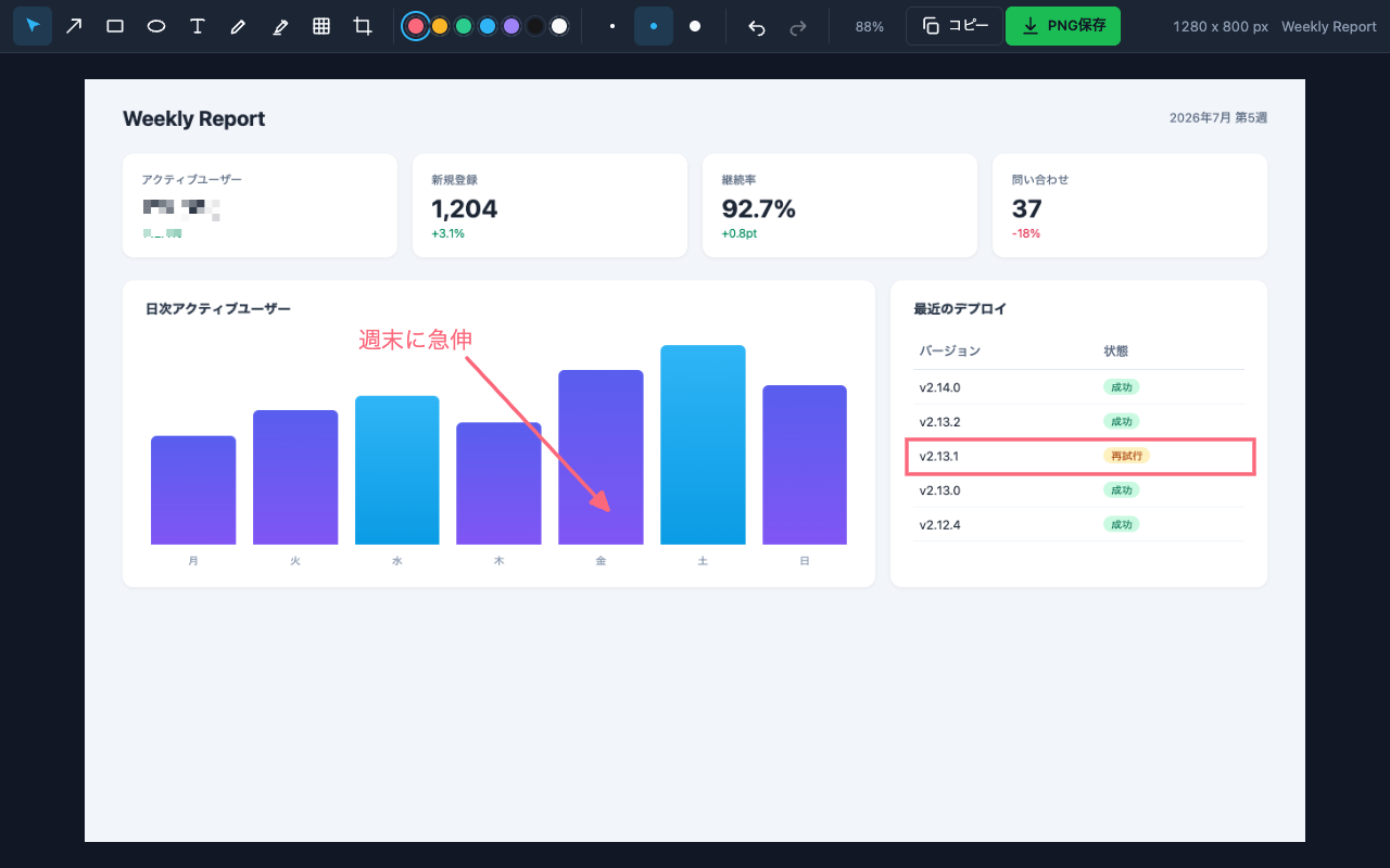 撮影したダッシュボード画像に注釈・モザイク・矩形強調を施した shotcraft の編集画面。矢印で注目点を示し、伏せたい箇所をモザイクで隠し、重要な行を矩形で囲んでいる。